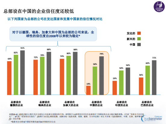 圖示：《愛德曼全球信任度調查》顯示，大多數人需要聽到3至5次才會對公司信息產生信任。